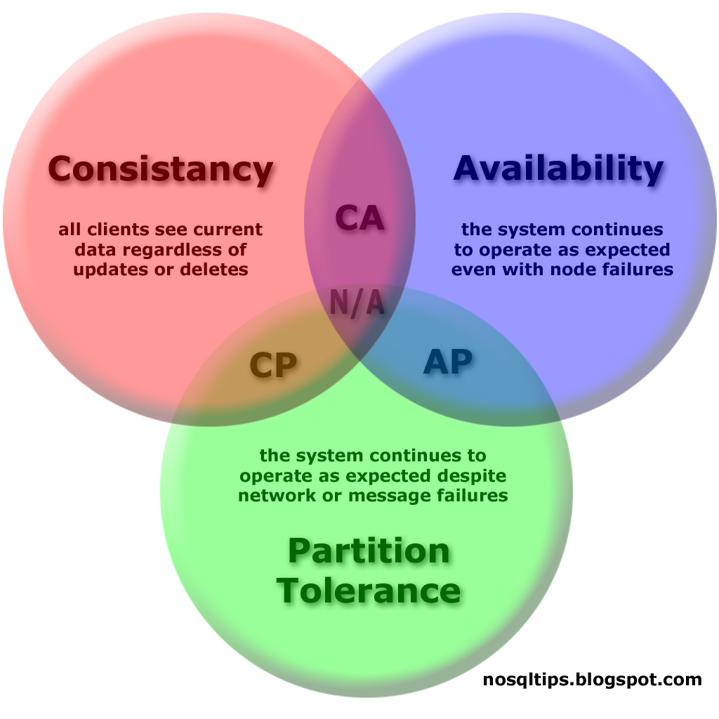 Consistency - Availability - Partition tolerance