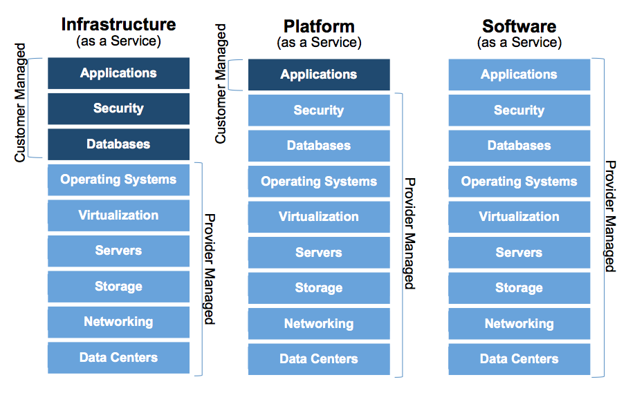 IaaS - PaaS - SaaS (source : Wikipedia)