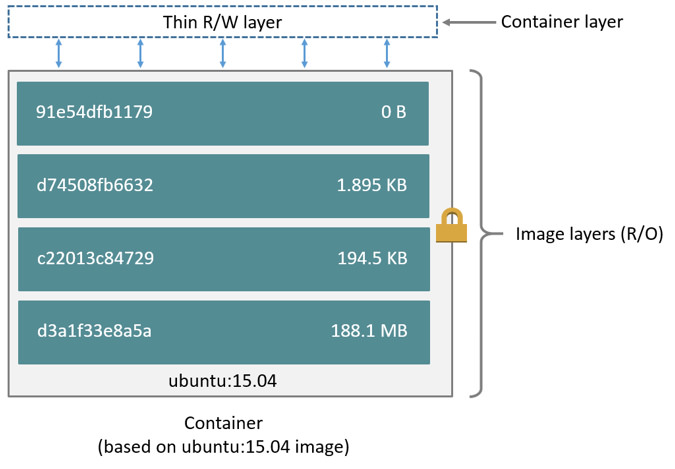 Une conteneur = une image + un layer r/w