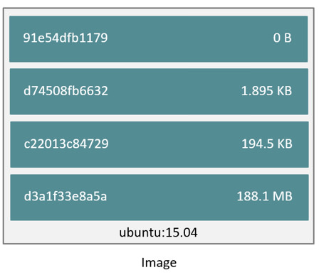 Une image se decompose en layers