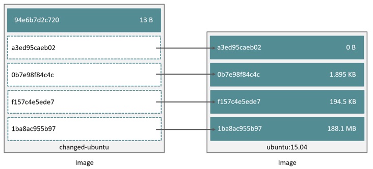 Les layers sont indépendants de l'image
