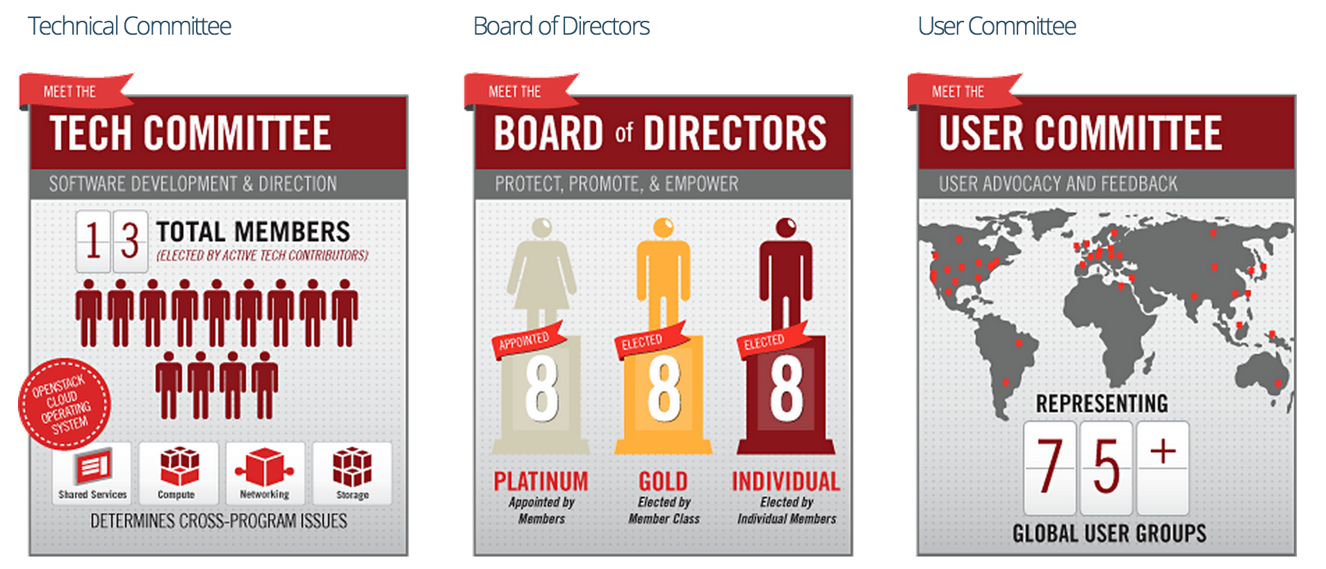 Les principales entités de la Fondation