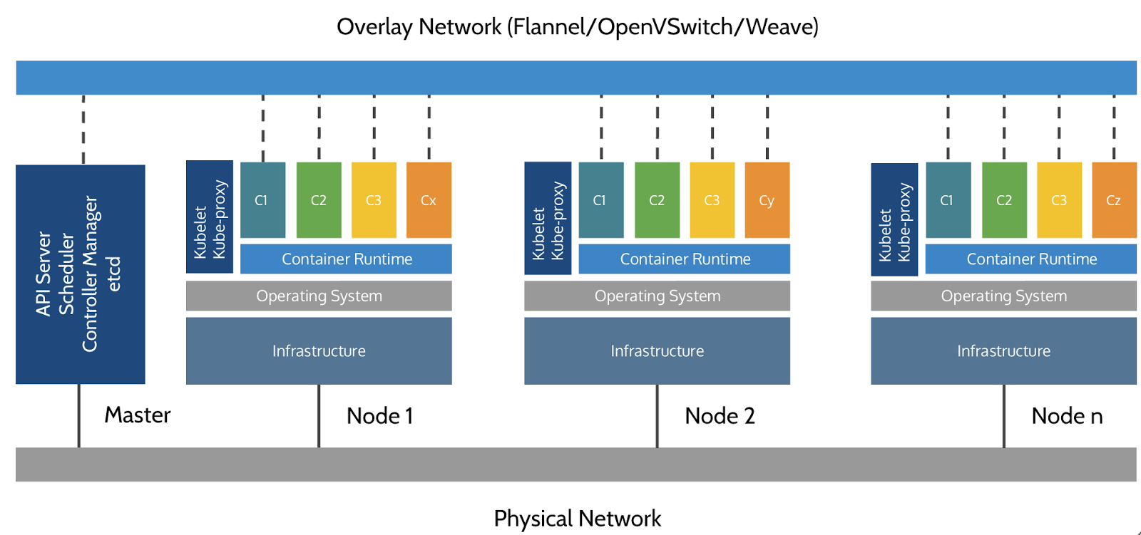 Cluster architecture