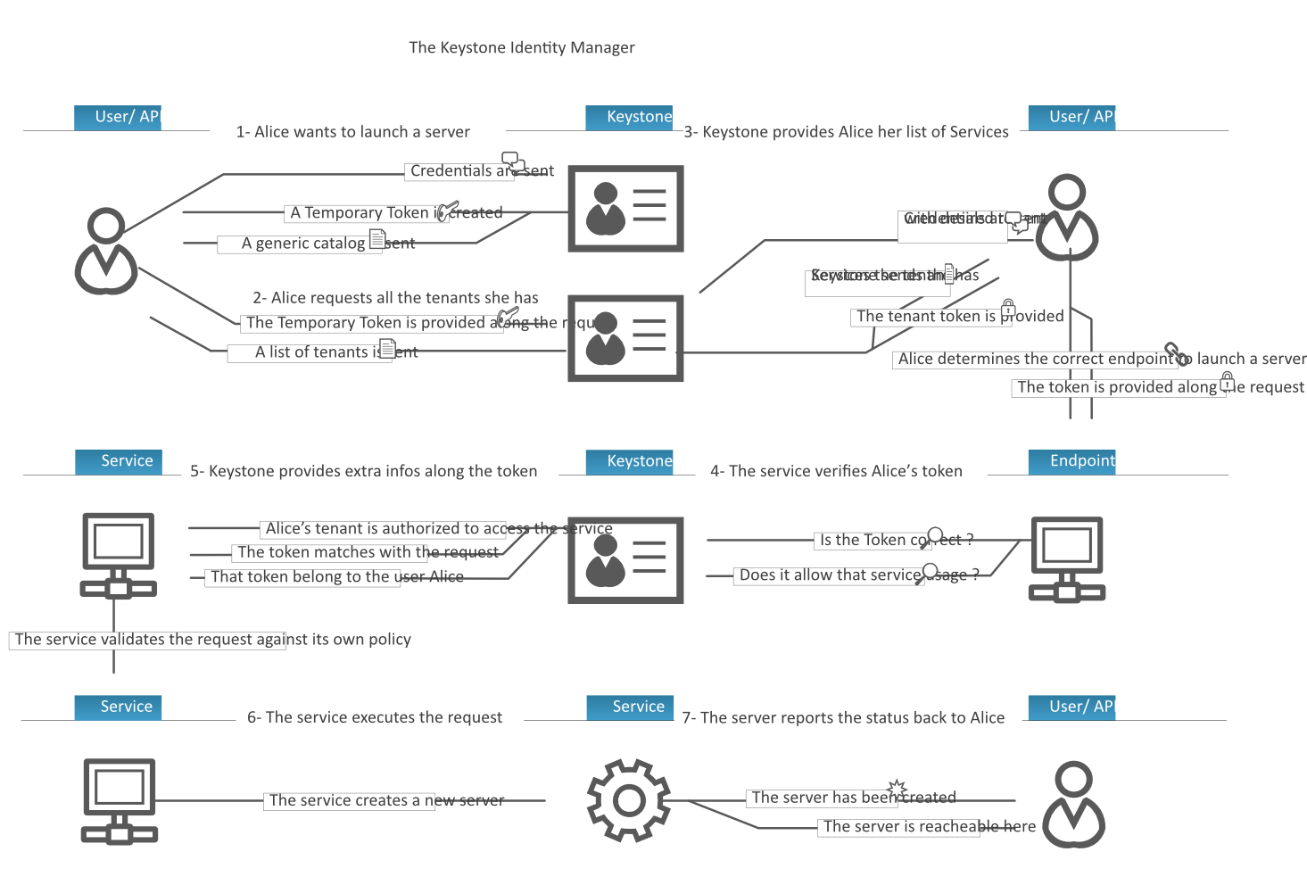 Interactions avec Keystone