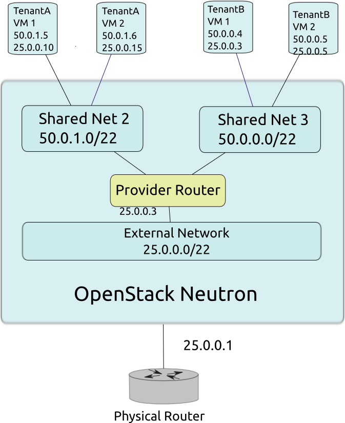 Vue utilisateur du réseau
