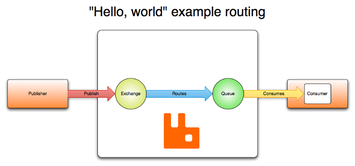 Illustration simple du fonctionnement de RabbitMQ