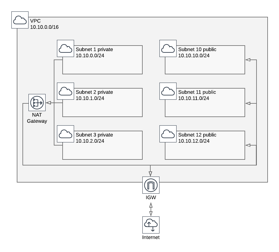 VPC avec subnets privés et publics