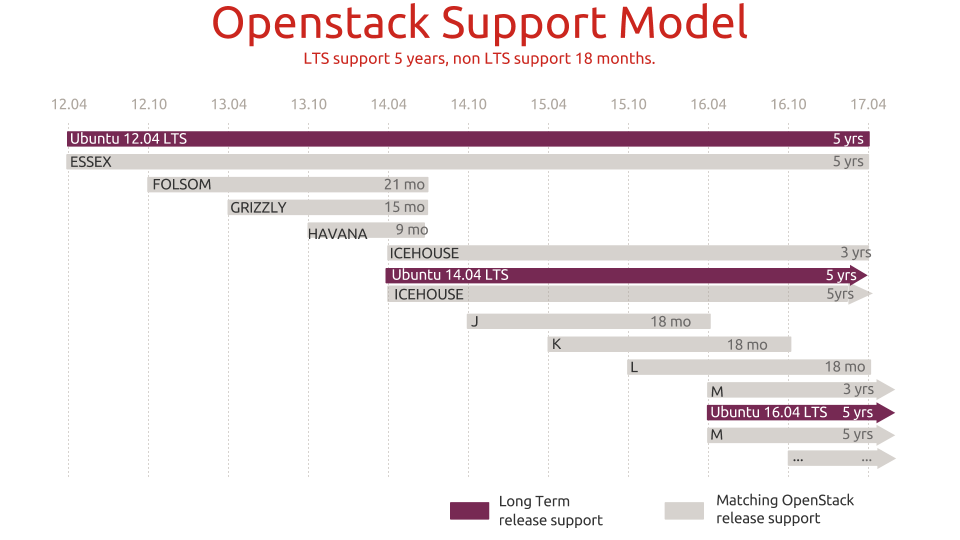 Support d'OpenStack dans Ubuntu via l'UCA